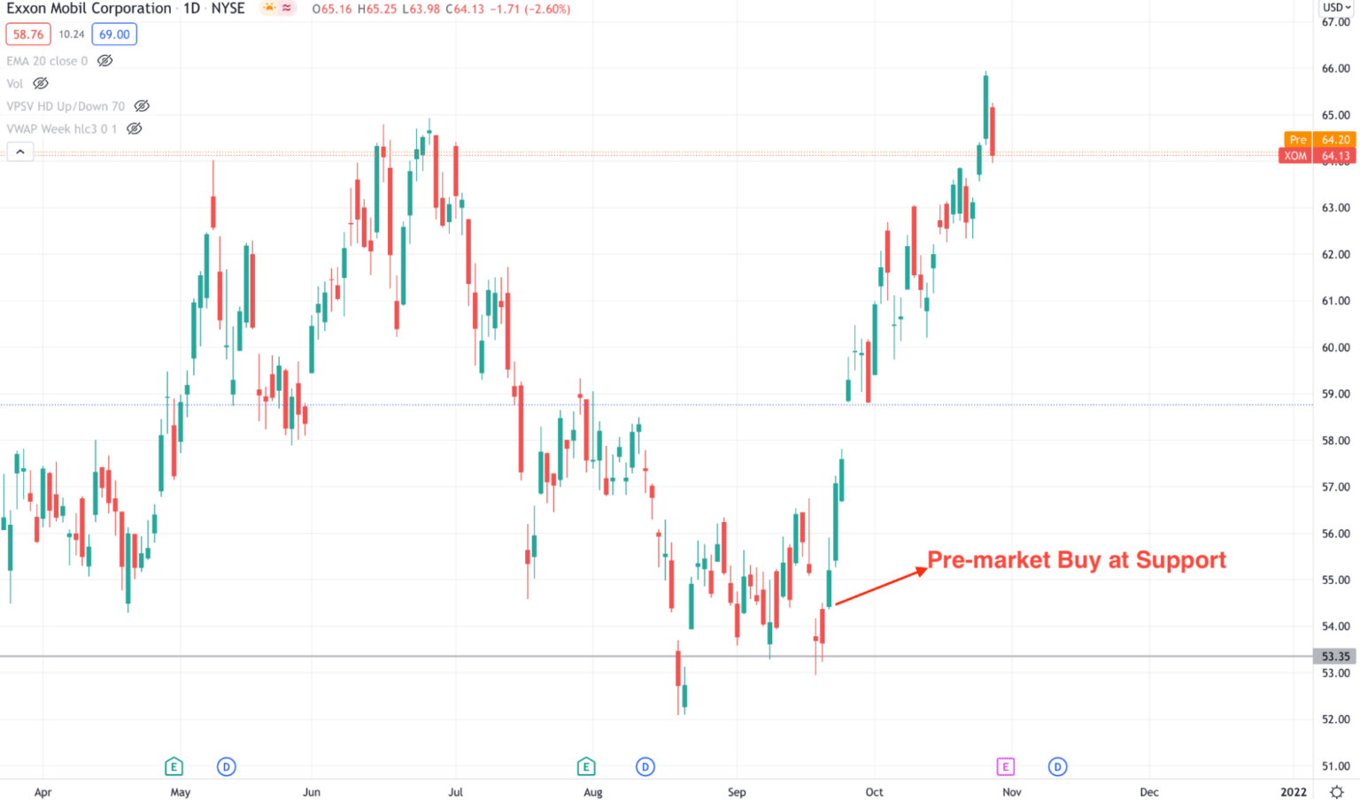 How To Use Pre Market Trading Strategy The FX Post