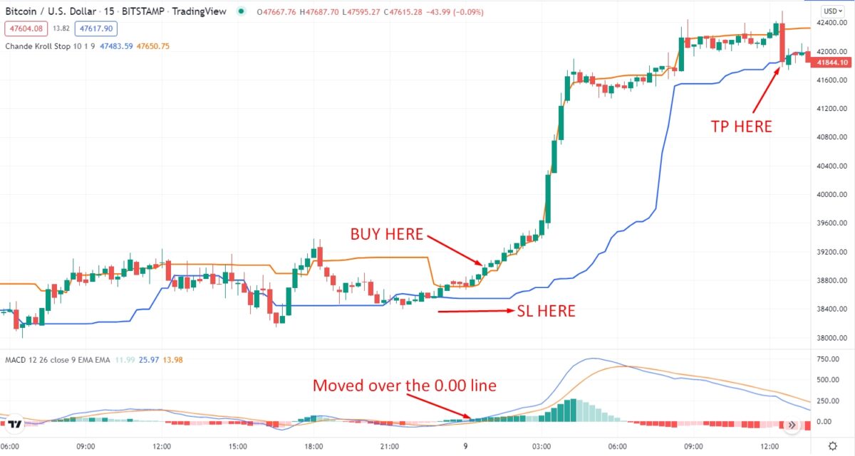 Chande Kroll Stop Crypto Strategy How To Use It In Profitable Trading