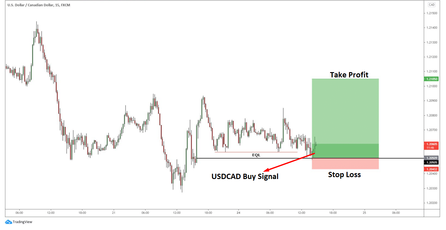 Best Signals Guide Chart