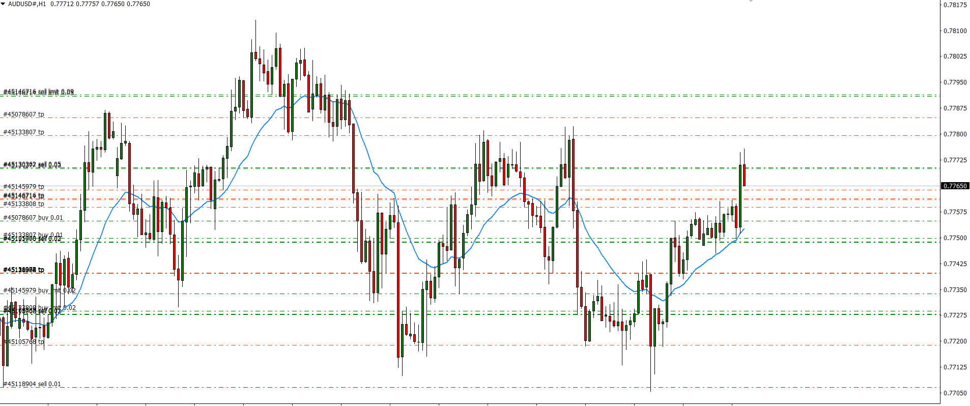 Best Signals Guide Chart