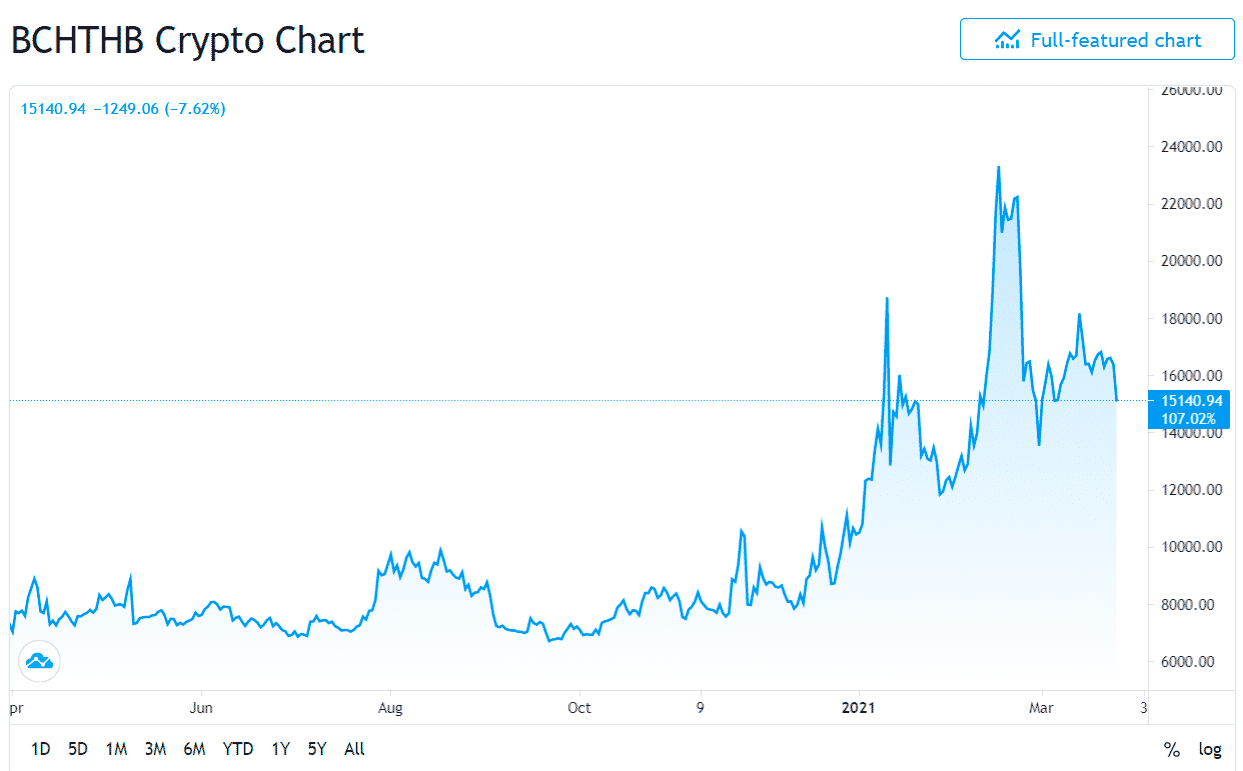 Bitcoin Cash