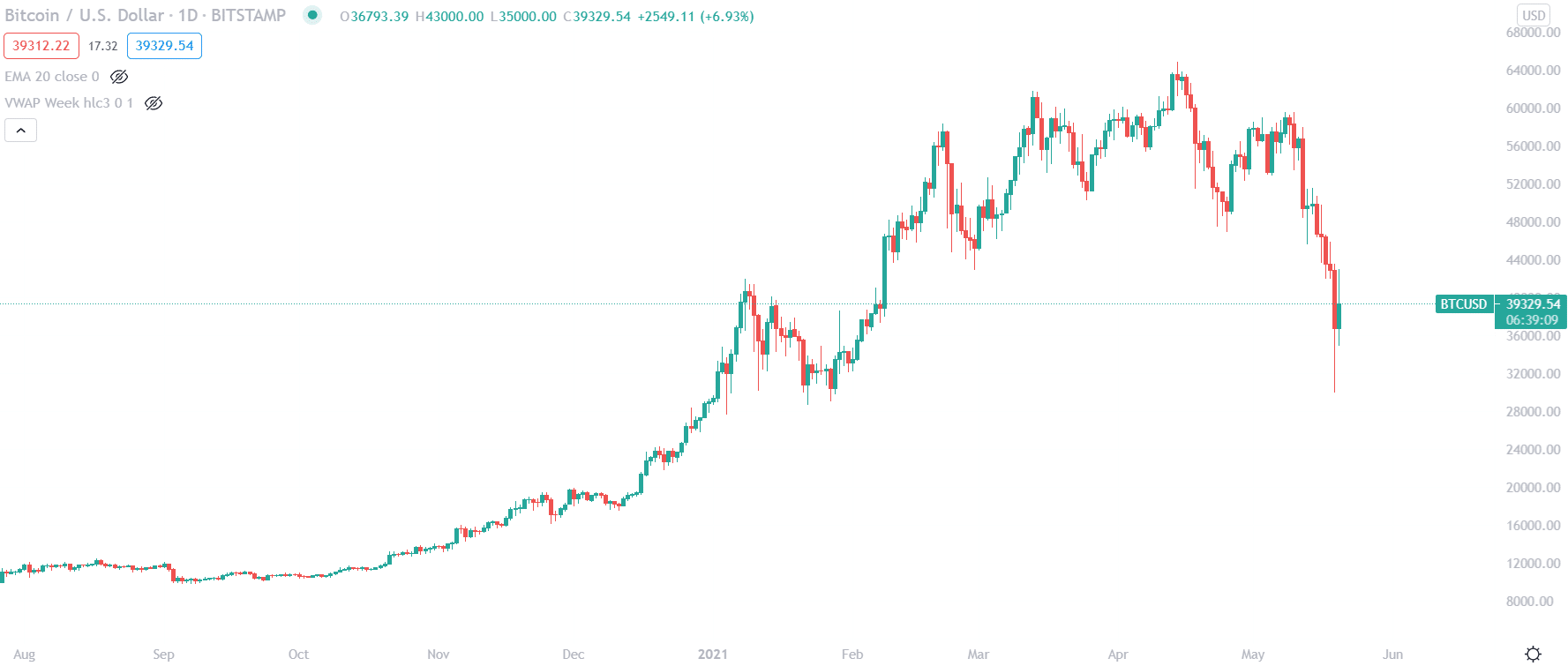 Bitcoin-USD