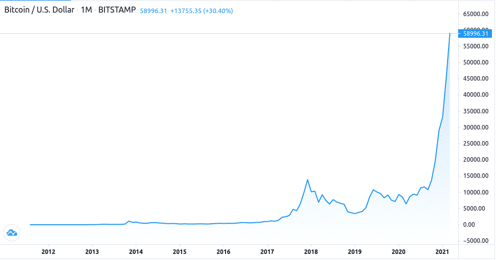 Bitcoin Price