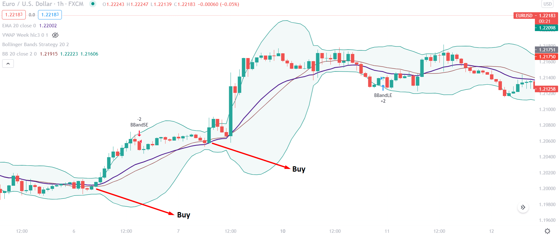 Bollinger Bands