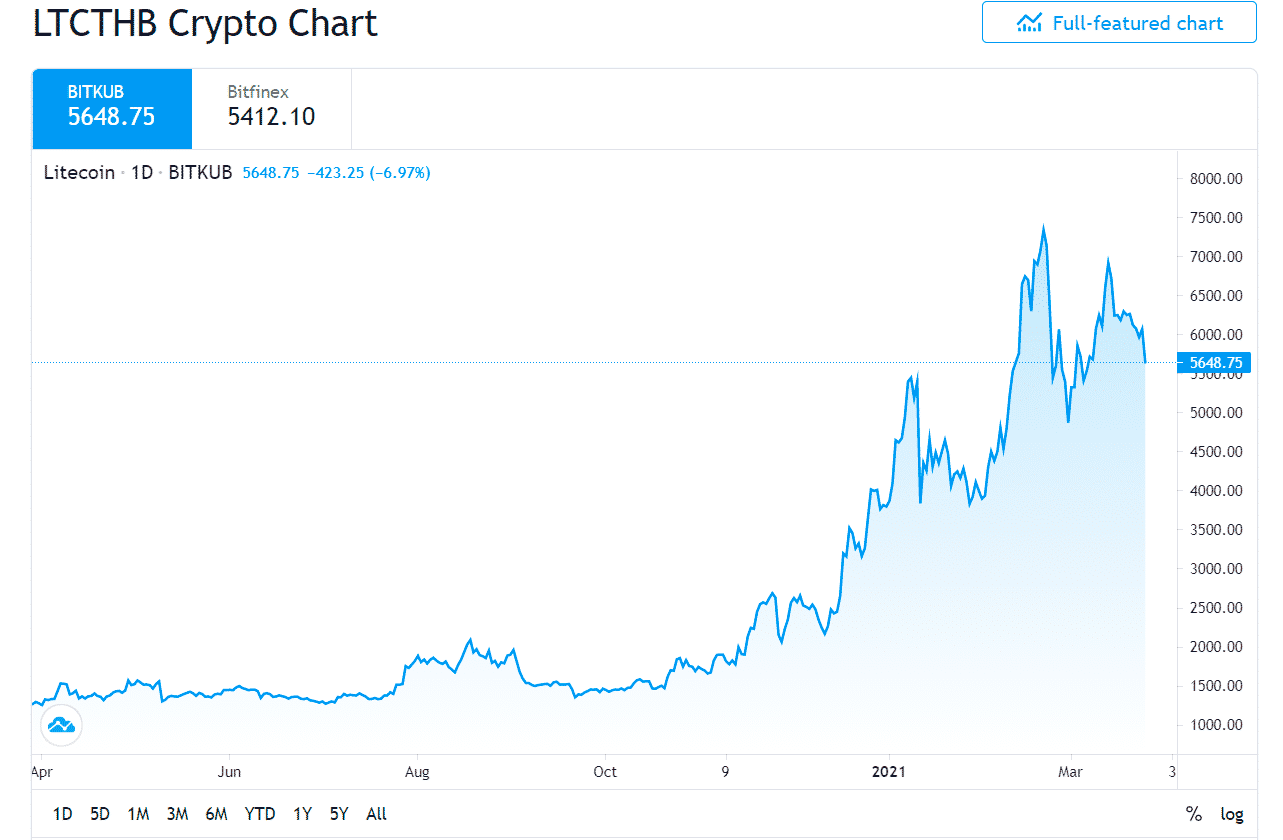 Litecoin