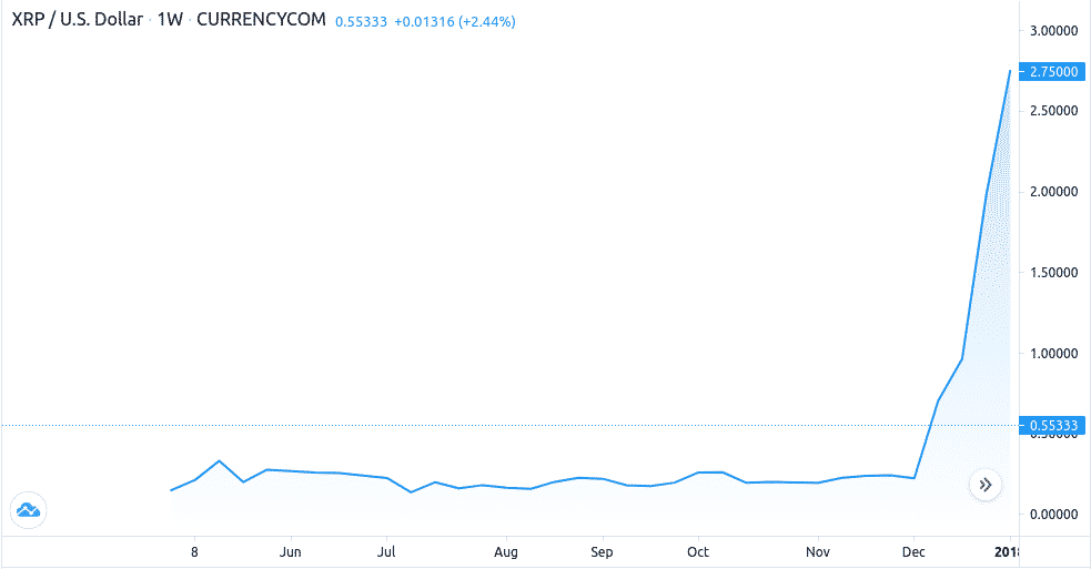 Ripple Chart