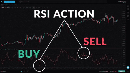 RSI Indicator for Making Profit