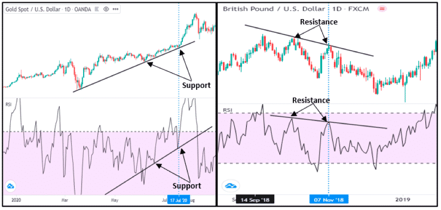 RSI Support/Resistance