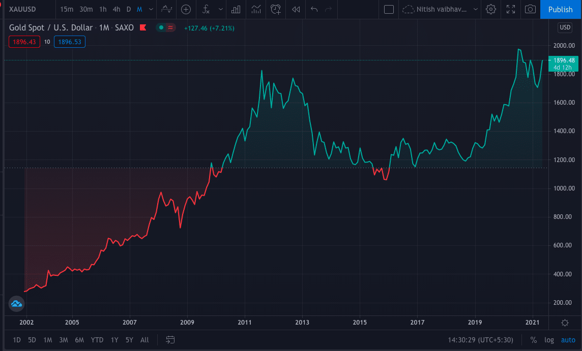 Start Trading In Gold