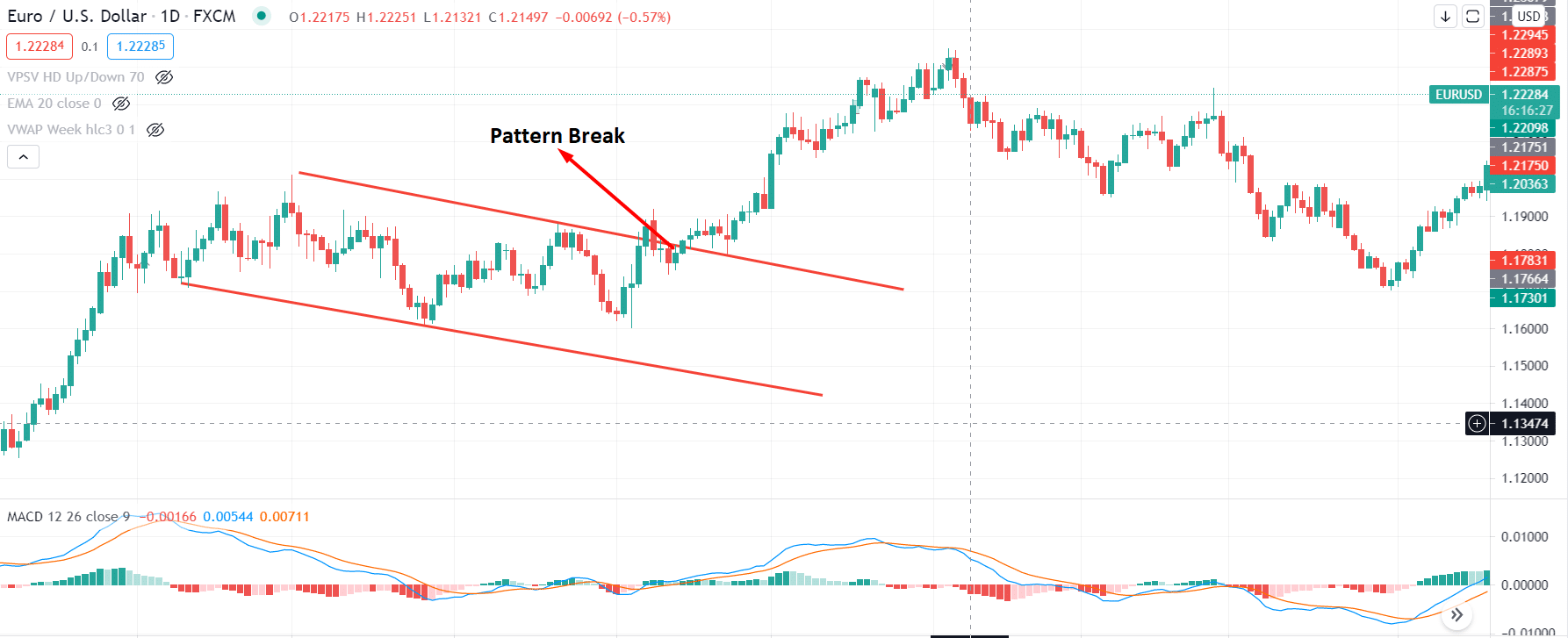 Technical Analysis Chart