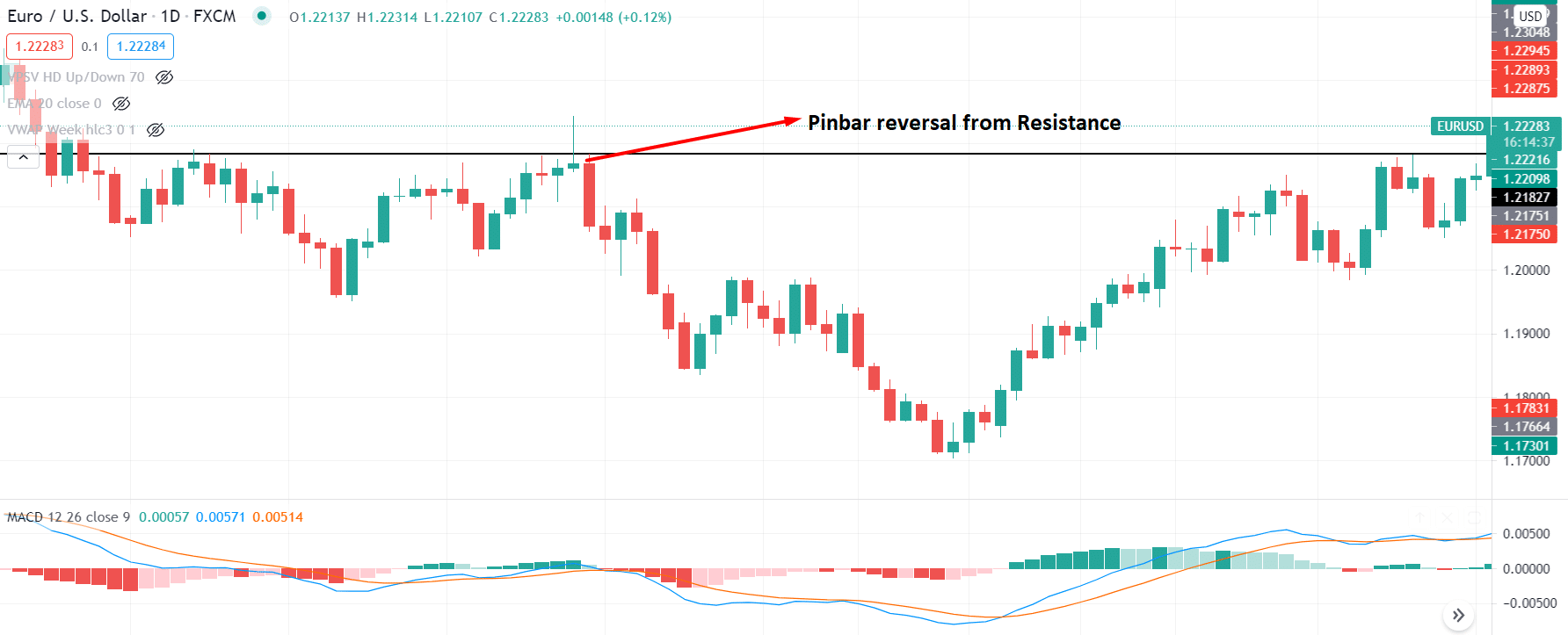 Technical Analysis Chart