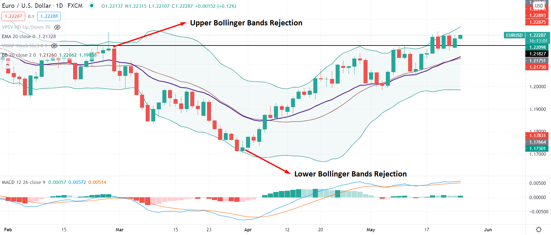 Technical Analysis Chart