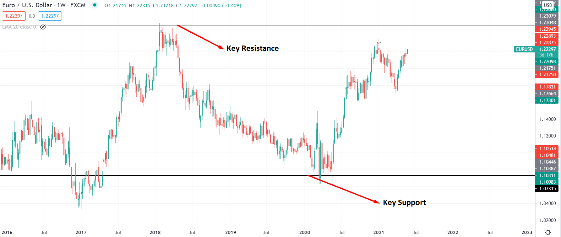 Technical Analysis Chart