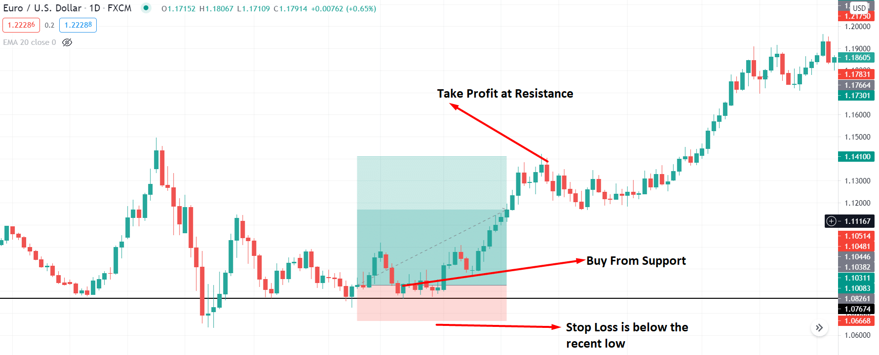 Technical Analysis Chart