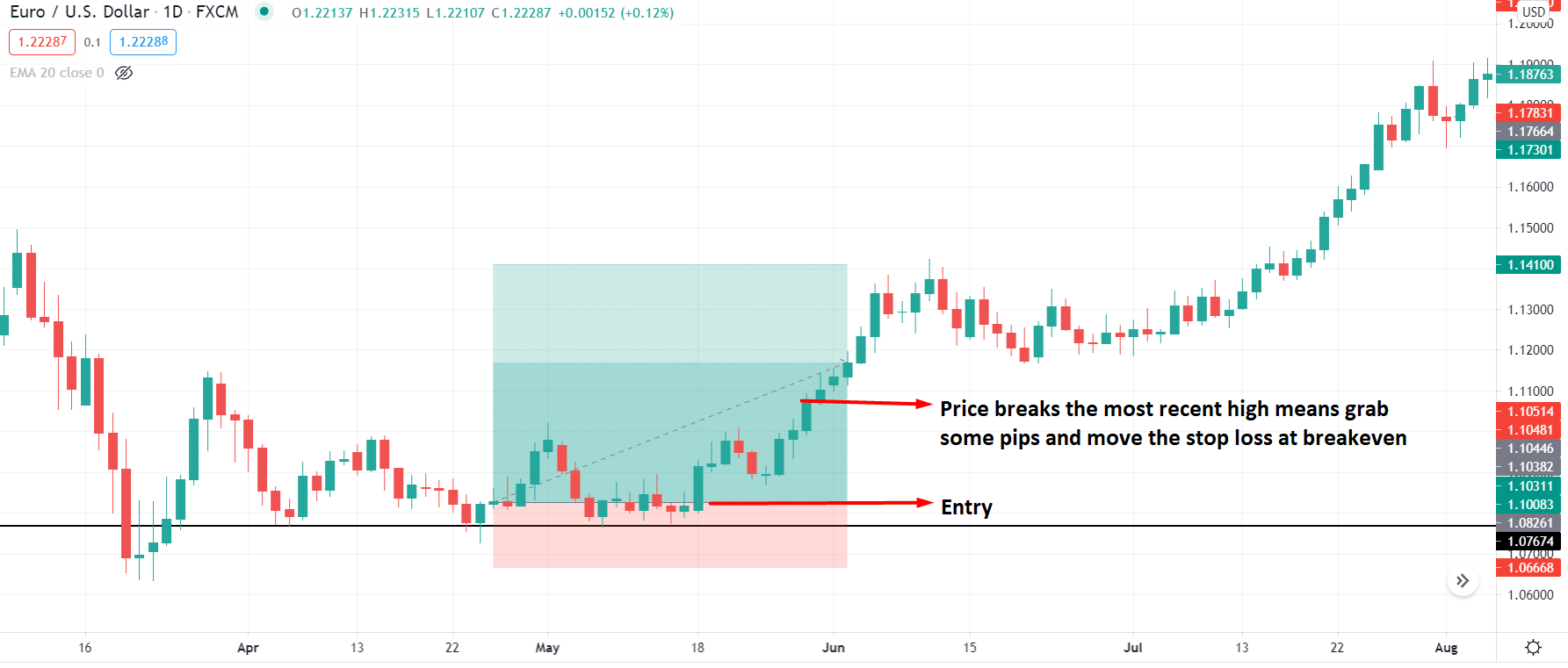 Technical Analysis Chart