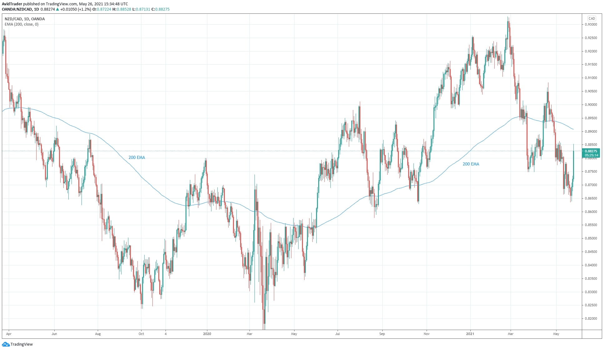 Trading Mean Reversion Using Top 5 Tools - The FX Post