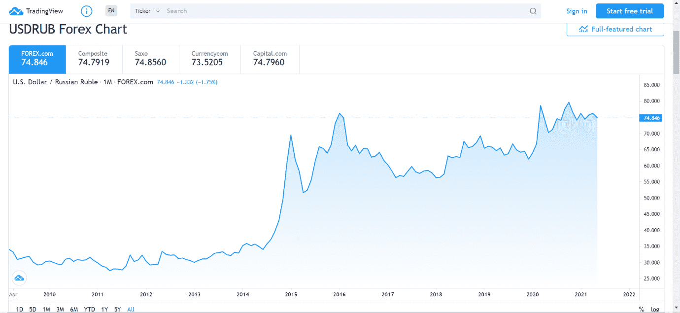 USDRUB Forex Chart