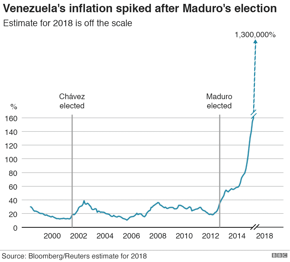 Venezuela's Inflation Chart