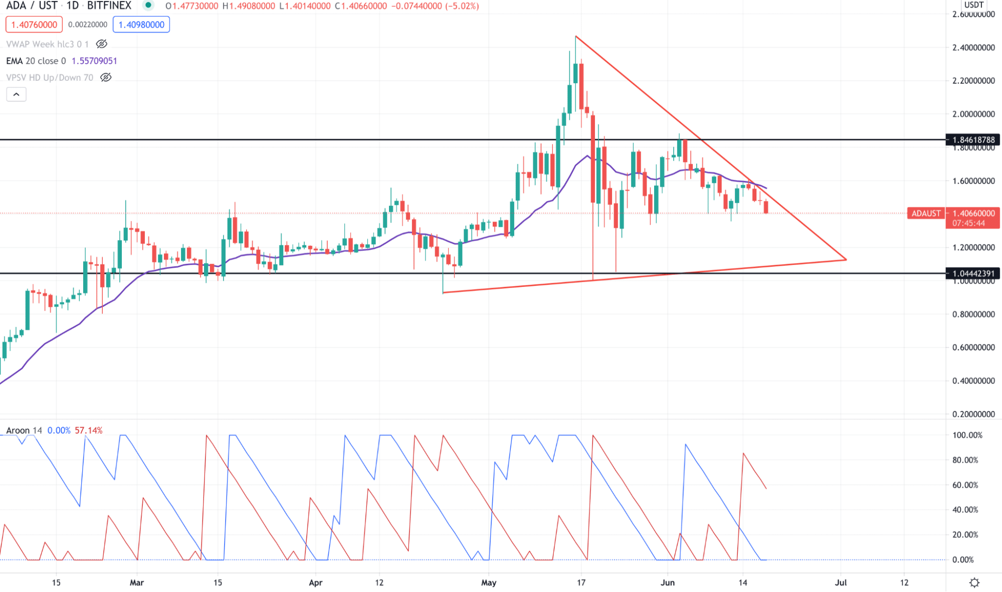 ADA/UST_1D_bitfinex