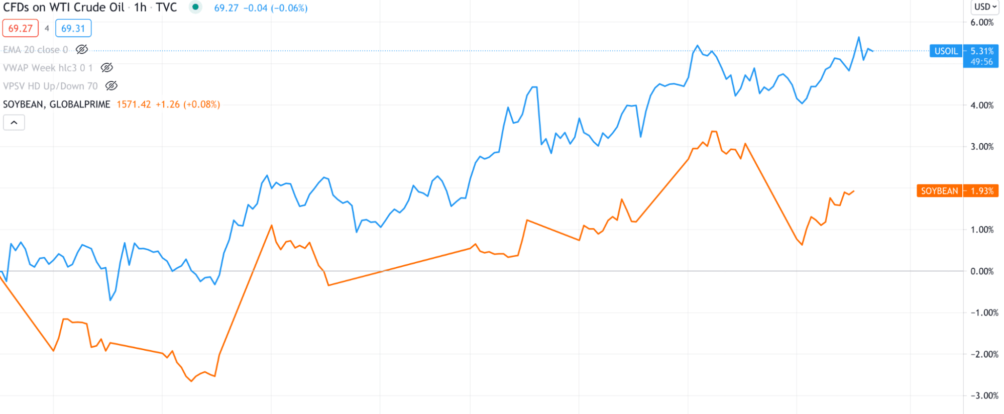 The image shows the price comparison between soybean and crude oil.