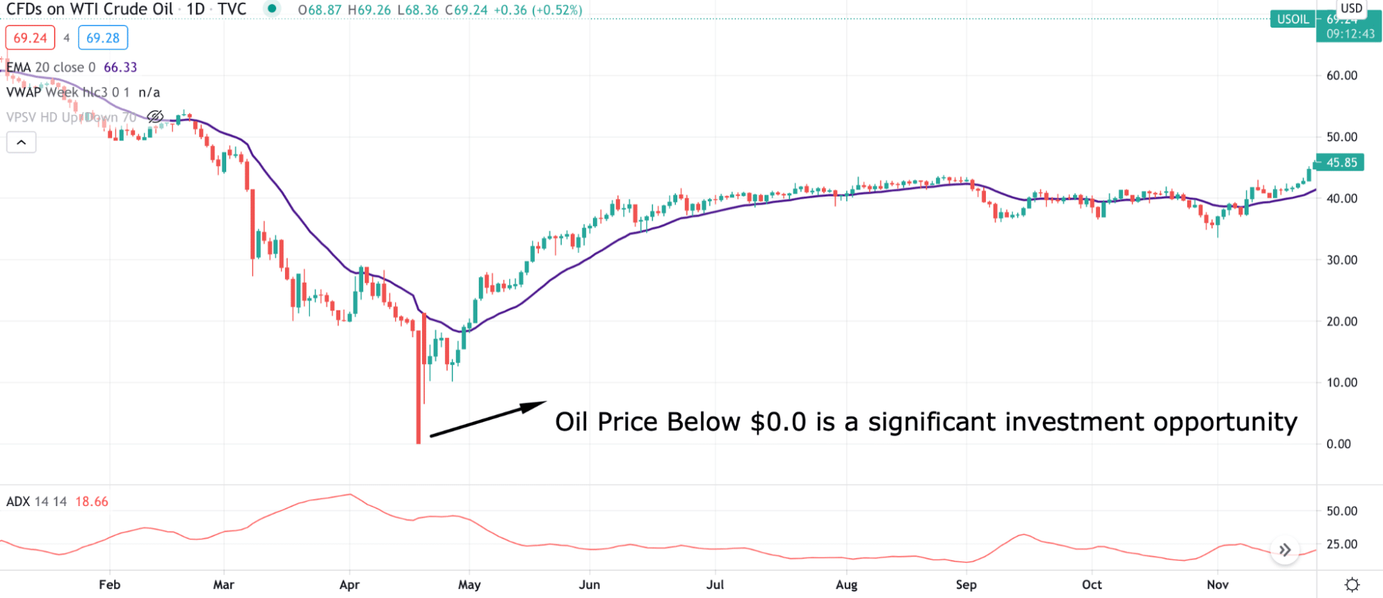 crude oil price chart