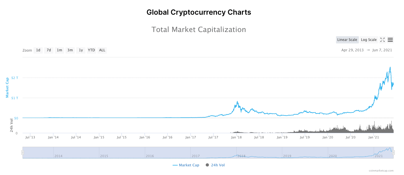 global cryptocurrency charts