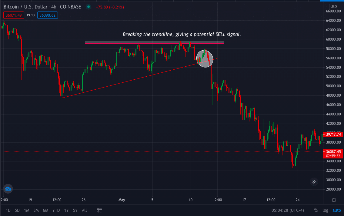 The BTC/USD chart shows trading using naked price action