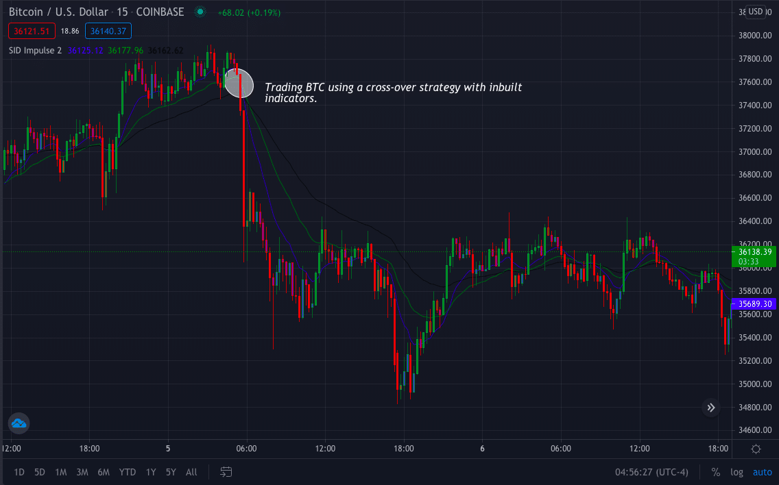 The BTC/USD chart shows a trade setup using inbuilt indicators