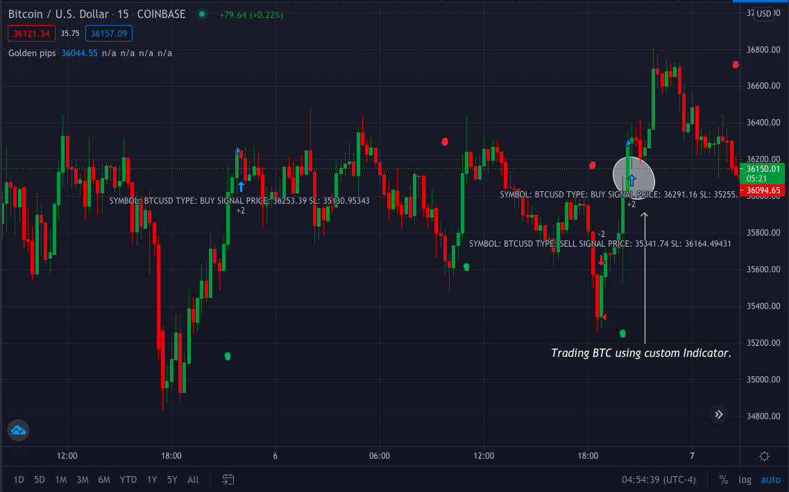 The BTC/USD chart shows a trade setup using custom indicators