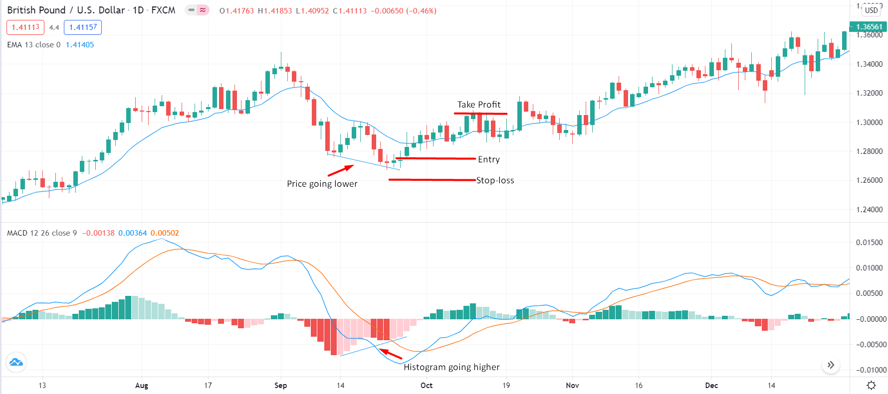 MACD divergence strategy
