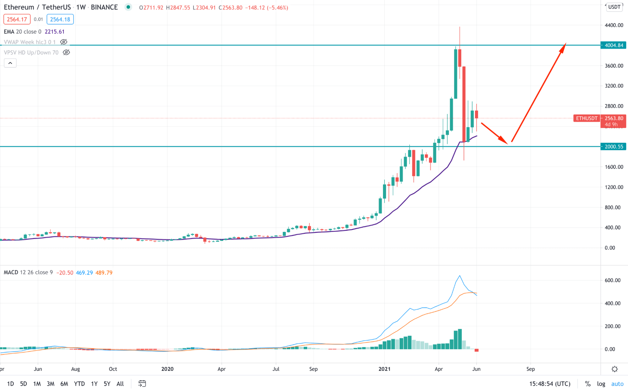 ETH/USDT chart