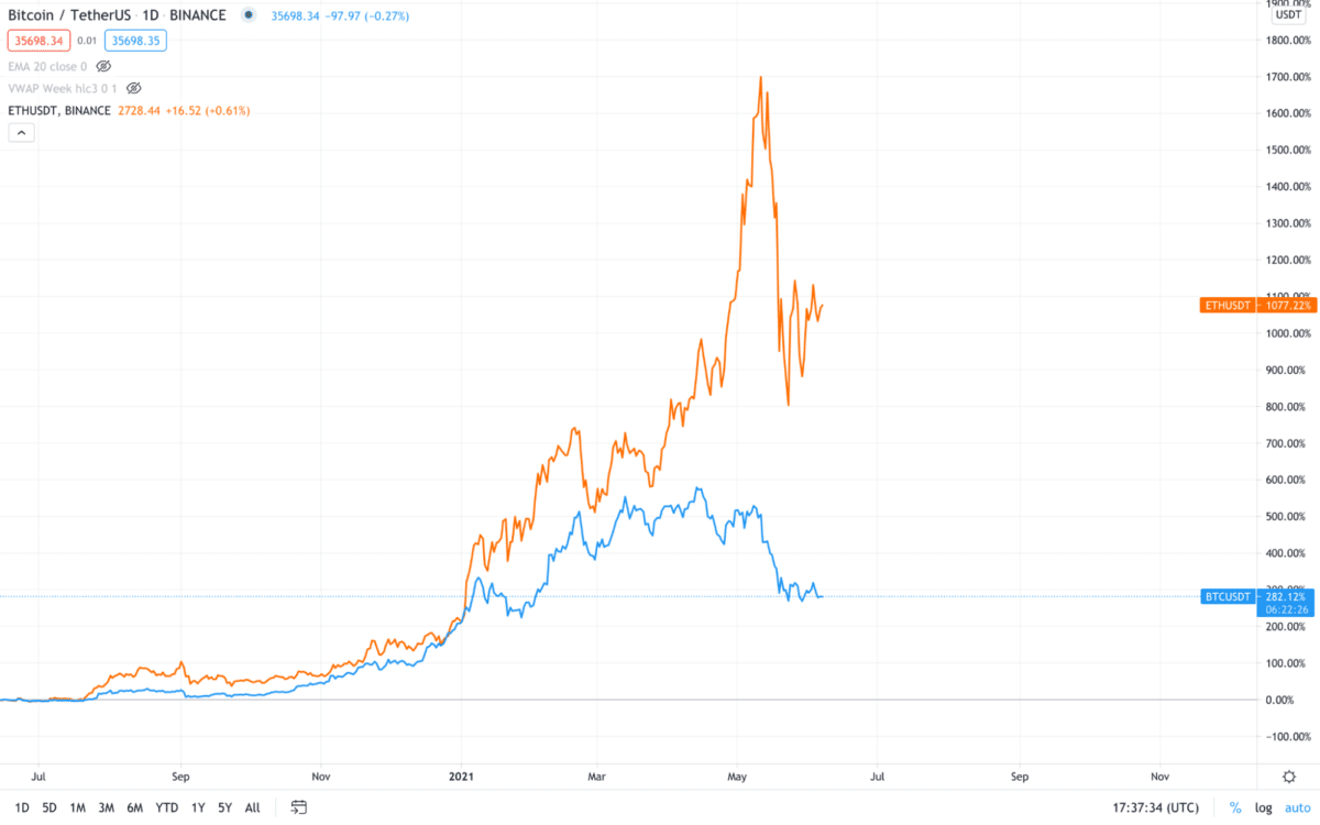 ethereum vs bitcoin price chart