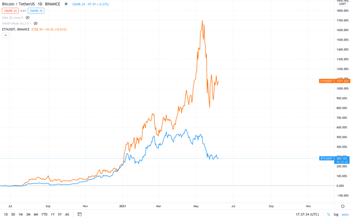 Ethereum Vs Bitcoin Key Comparison Can Ether Outperform BTC The FX 
