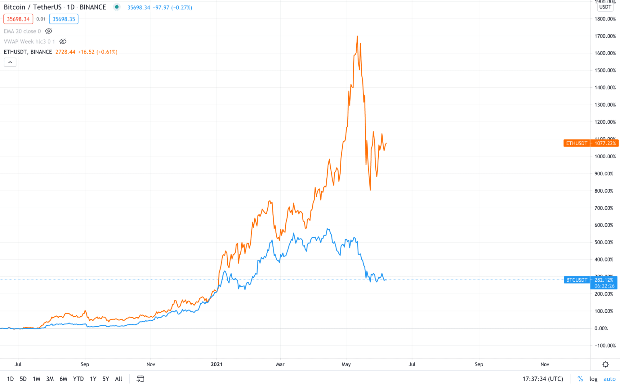 ETH/USDT Chart