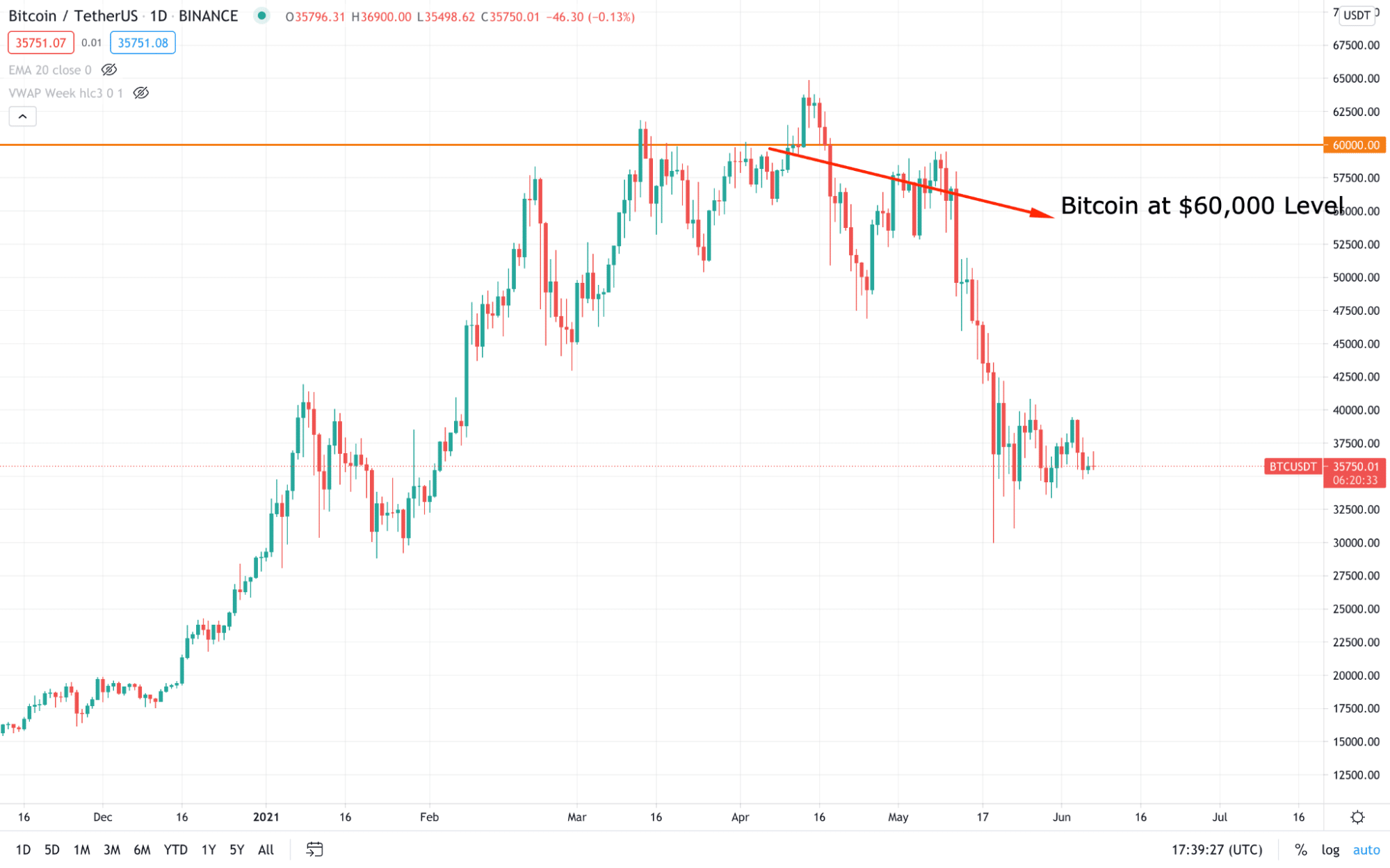 BTC/USDT Chart