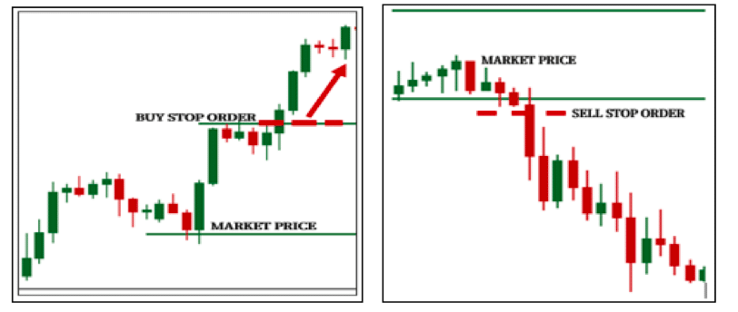 buy stop order/market price