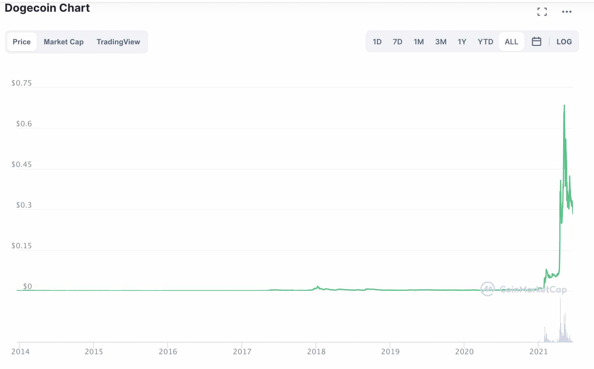 Dogecoin Price