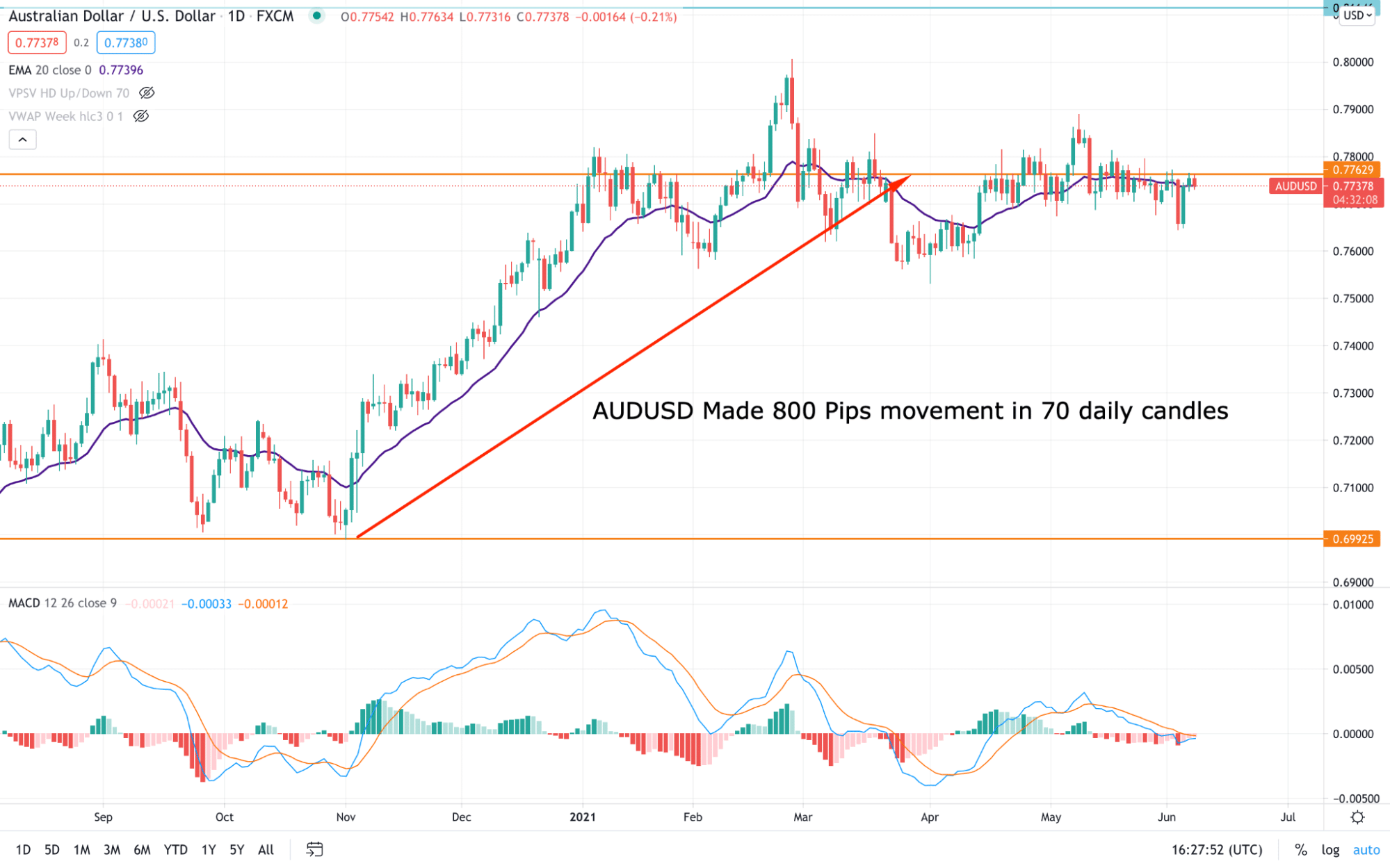 AUD/USD chart