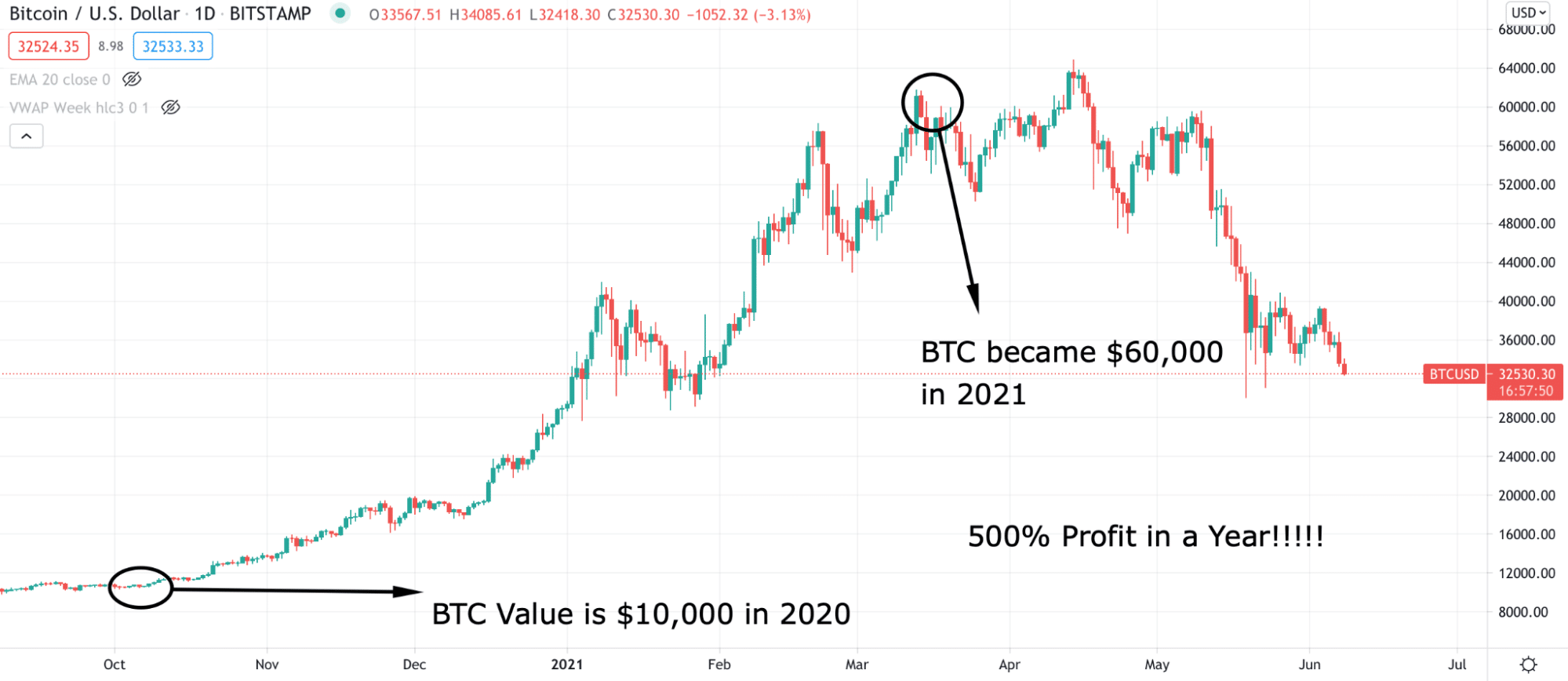 BTC/USD chart