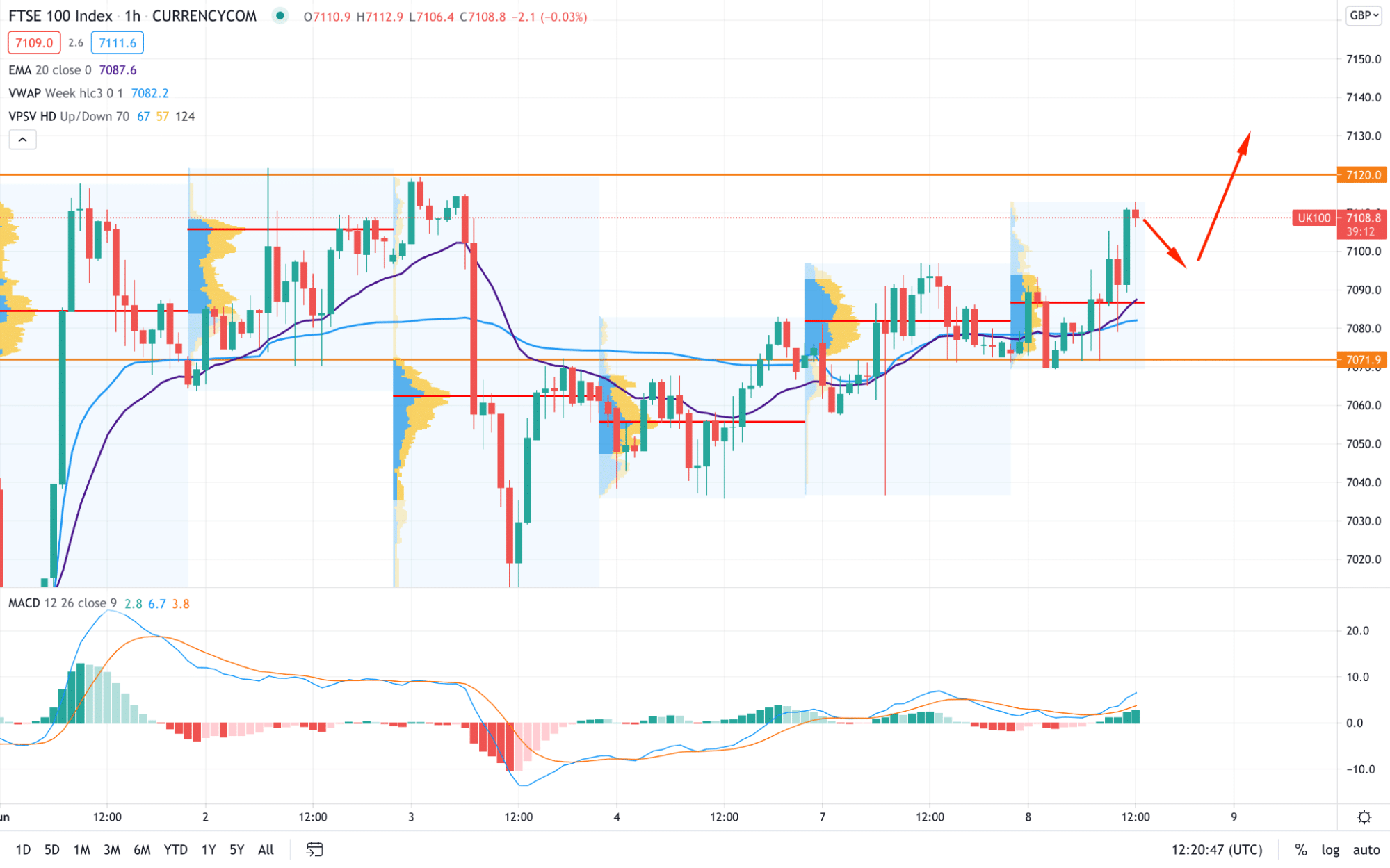 UK FTSE 100 H1 chart