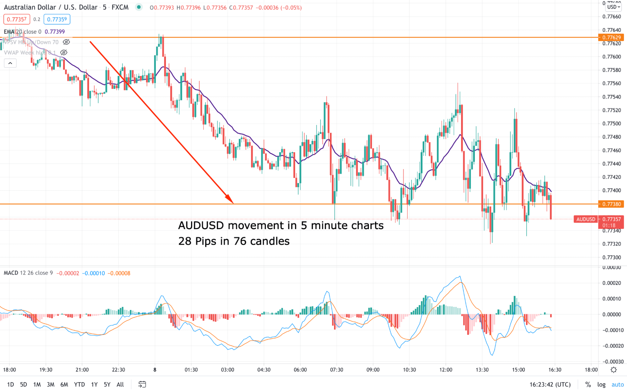 AUD/USD chart