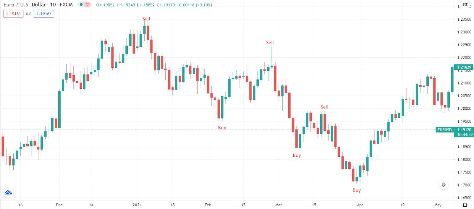 Euro/USDollar