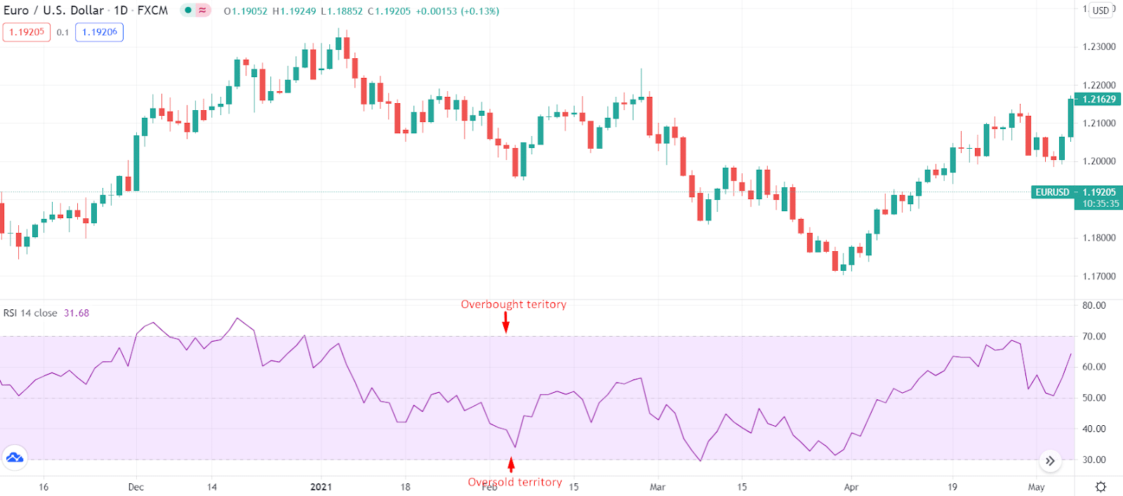 Euro/USDollar