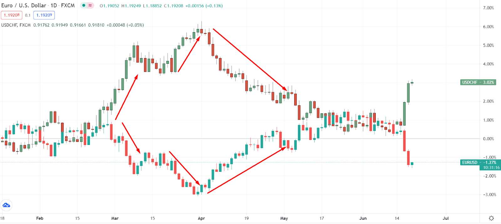 Euro/USDollar