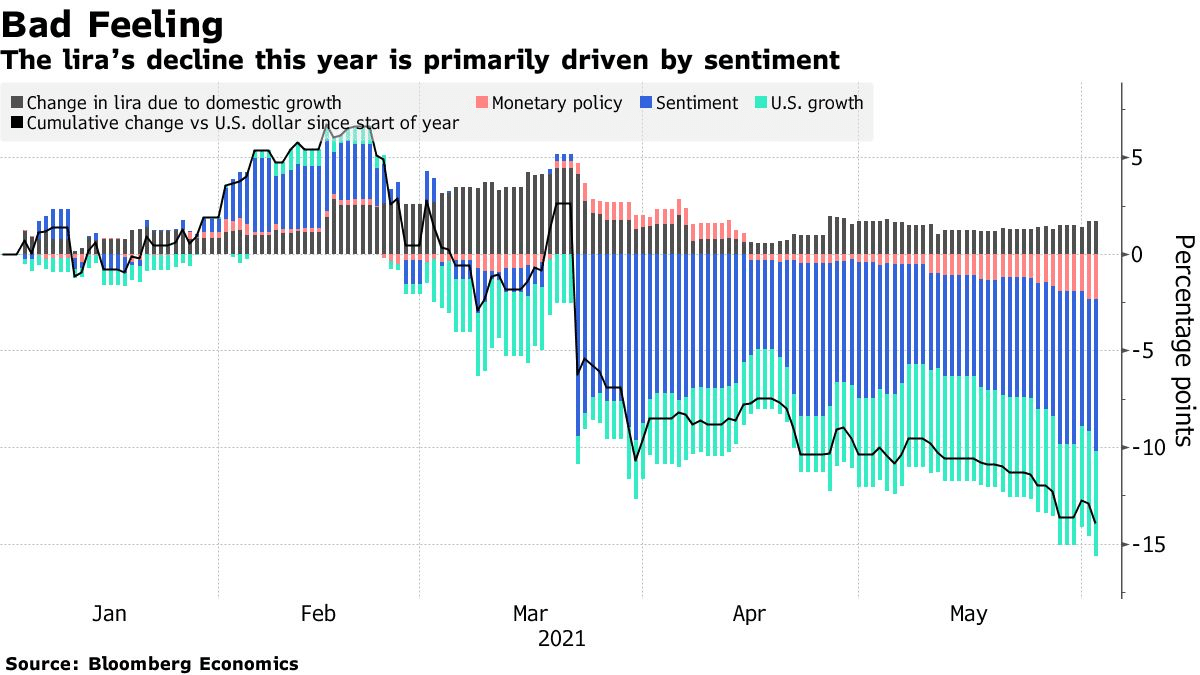 The lira's decline this year is primary driven by sentiment