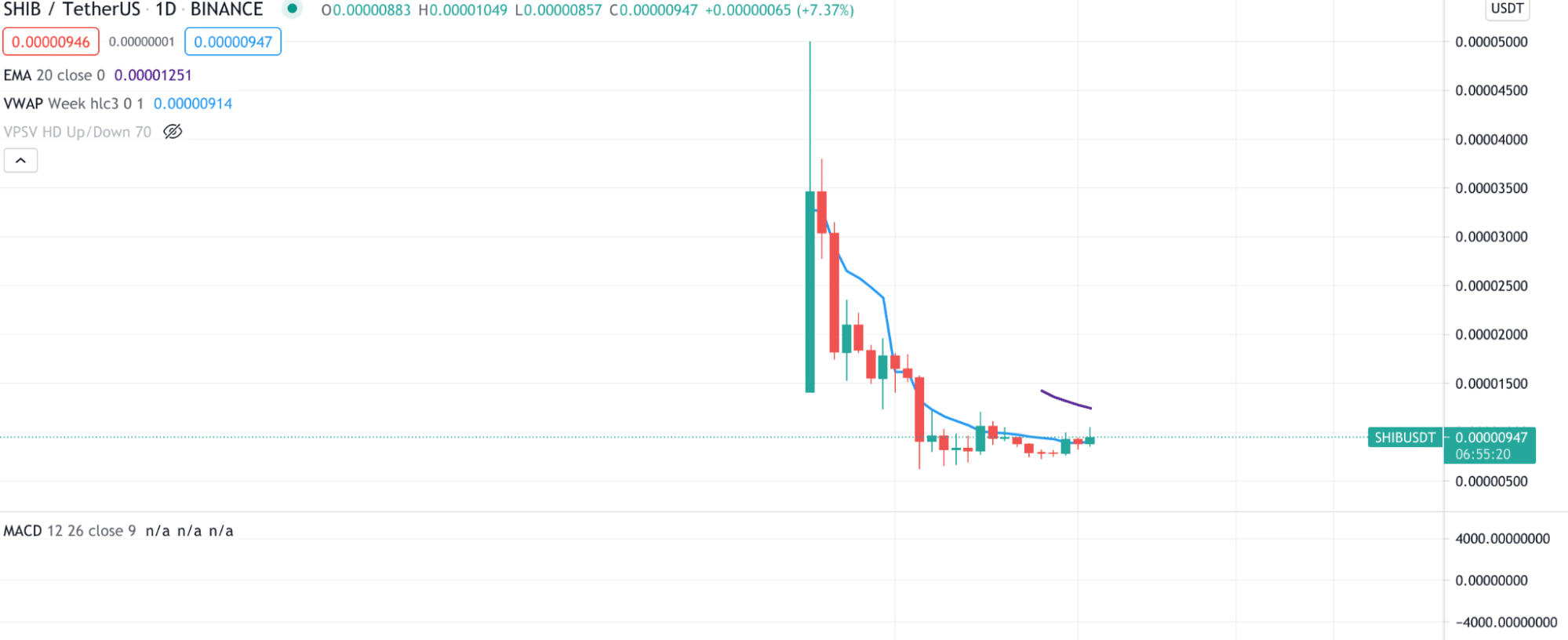 HODLing is the best strategy