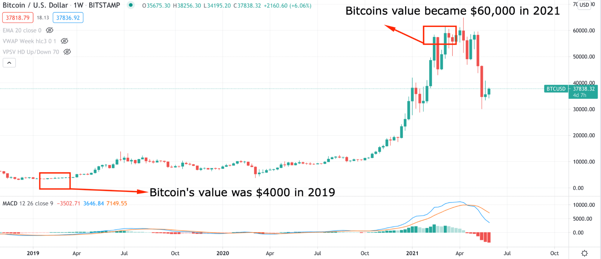 HODLing is the best strategy