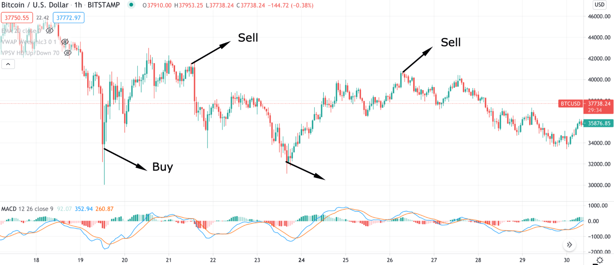 HODLing is the best strategy