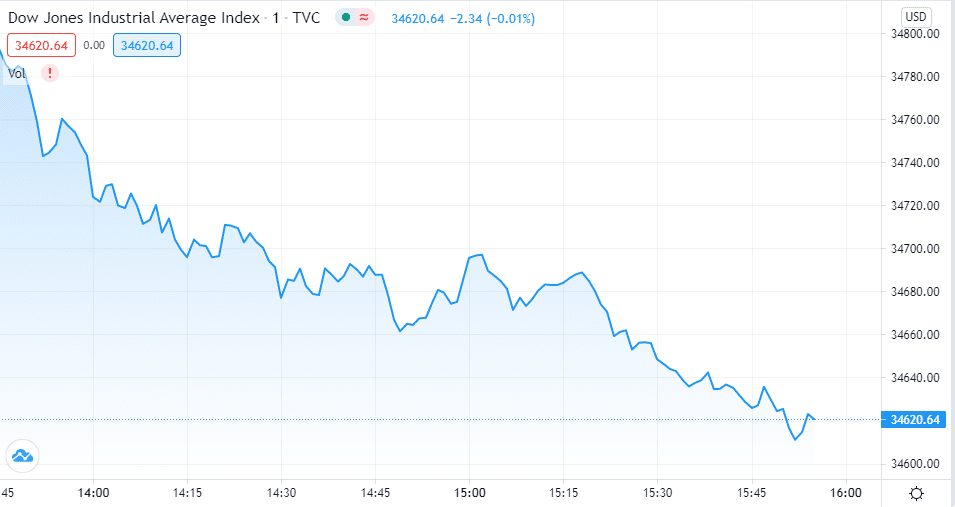 Oil Prices Increase