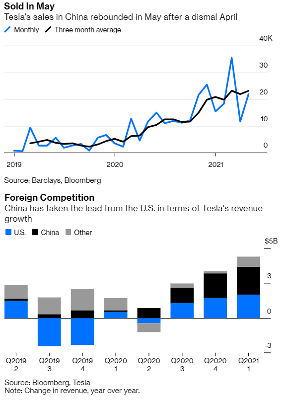 Tesla Sales